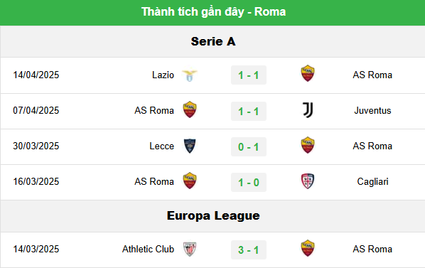 Dự Đoán Trận Roma vs Hellas Verona - Phân Tích Chi Tiết và Soi Kèo Serie A 1 Phong Độ Hiện Tại Của Roma