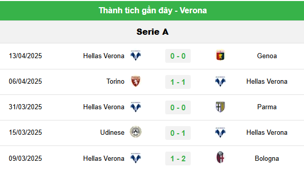 Dự Đoán Trận Roma vs Hellas Verona - Phân Tích Chi Tiết và Soi Kèo Serie A 2 Phong Độ Hiện Tại Của Hellas Verona