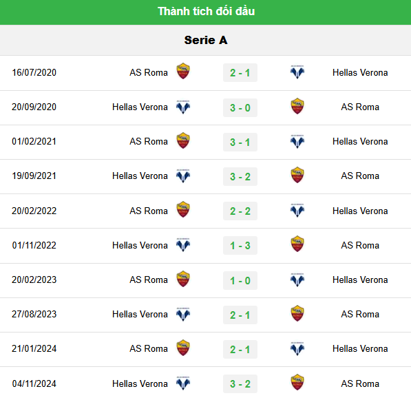 Dự Đoán Trận Roma vs Hellas Verona - Phân Tích Chi Tiết và Soi Kèo Serie A 3 Lịch Sử Đối Đầu Giữa Roma và Hellas Verona